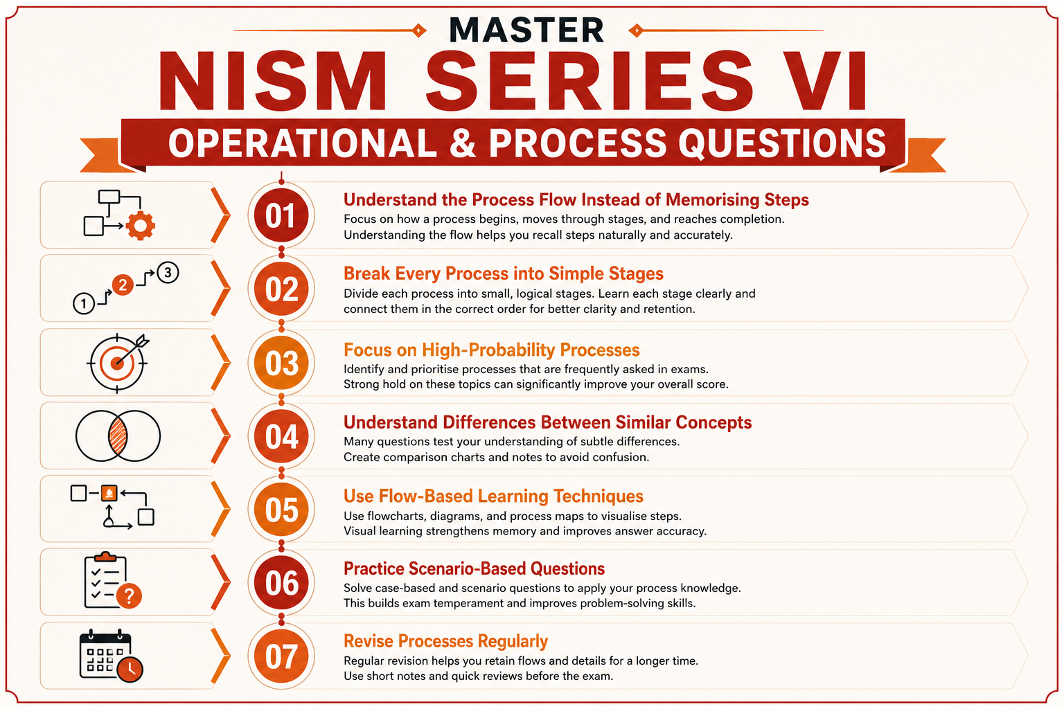 Master NISM Series VI Operational & Process Questions Infographic